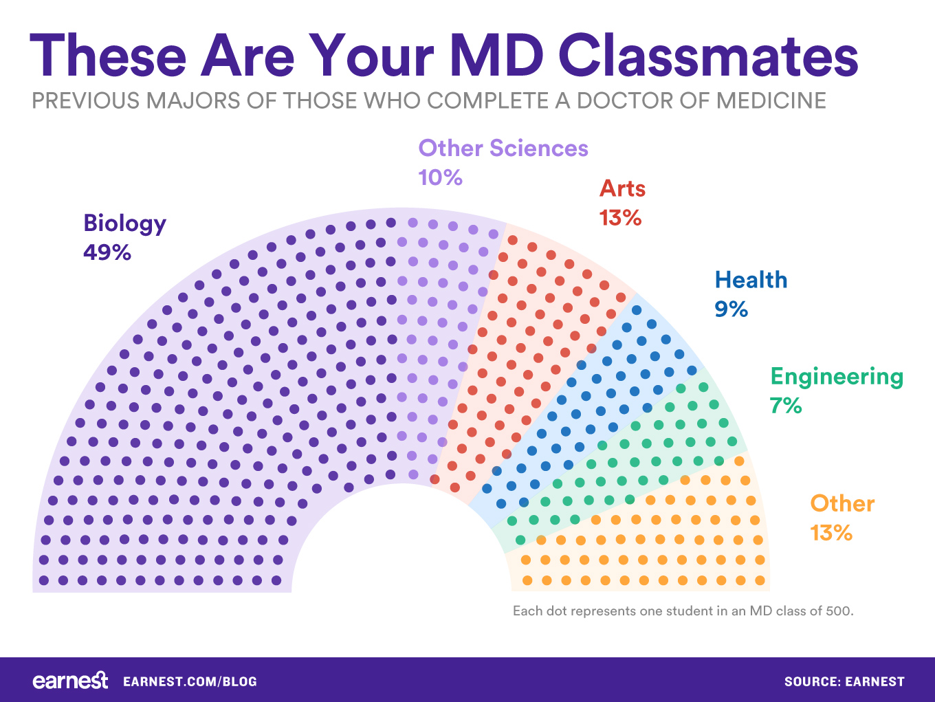 MD Classmate Majors 