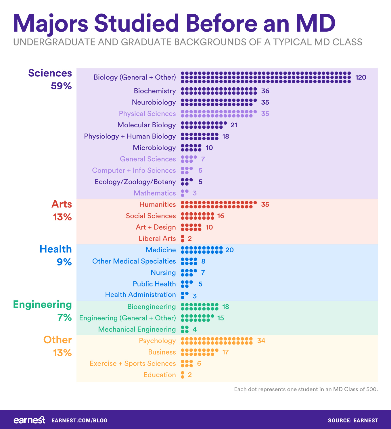 medical school should i major in business