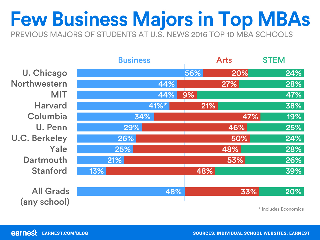 What Undergraduate Major do MBA Programs Want? - Earnest