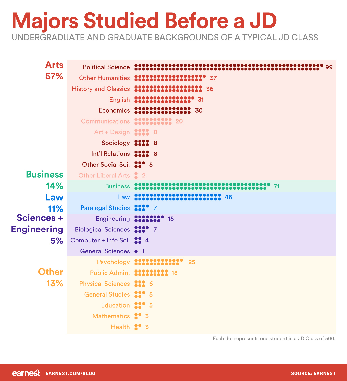 Majors Studied Before A JD 