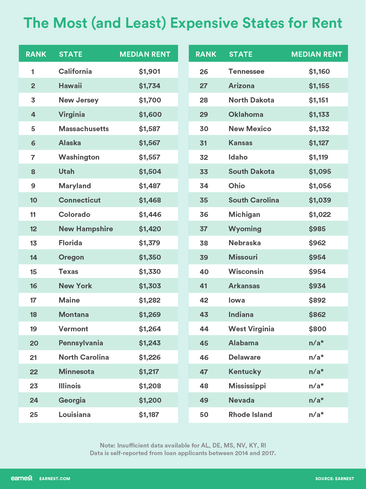 The 5 Most (And Least) Expensive States And Cities For Renters - Earnest