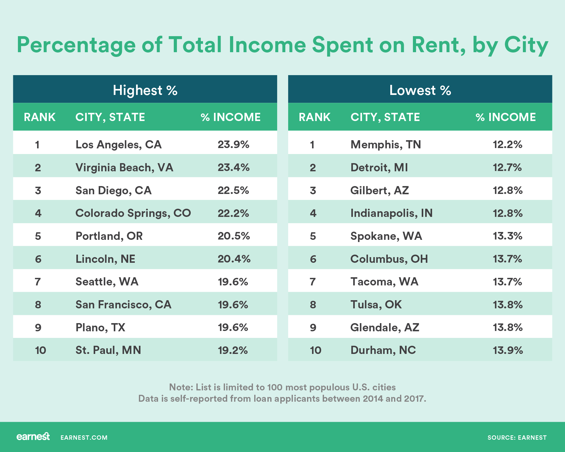 The 5 Most And Least Expensive States And Cities For Renters Earnest