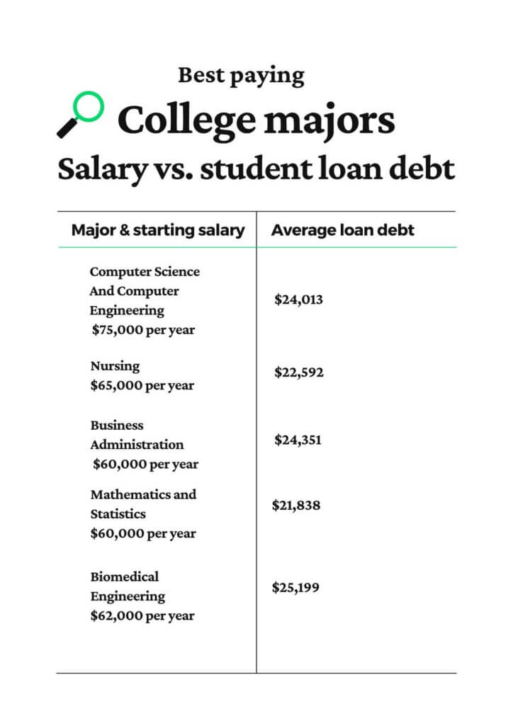 The Highest Paid College Majors - Earnest